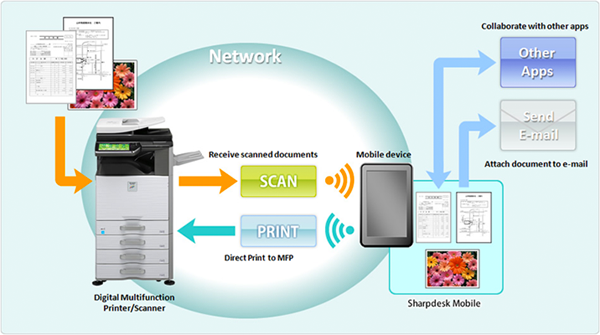 SharpDesk Mobile Diagram, Sharp, Alltech Business Solutions, Sharp, Lexmark, Fujitsu, Copier, MFP, Printer, Scanner, New Jersey, NJ, Dealer