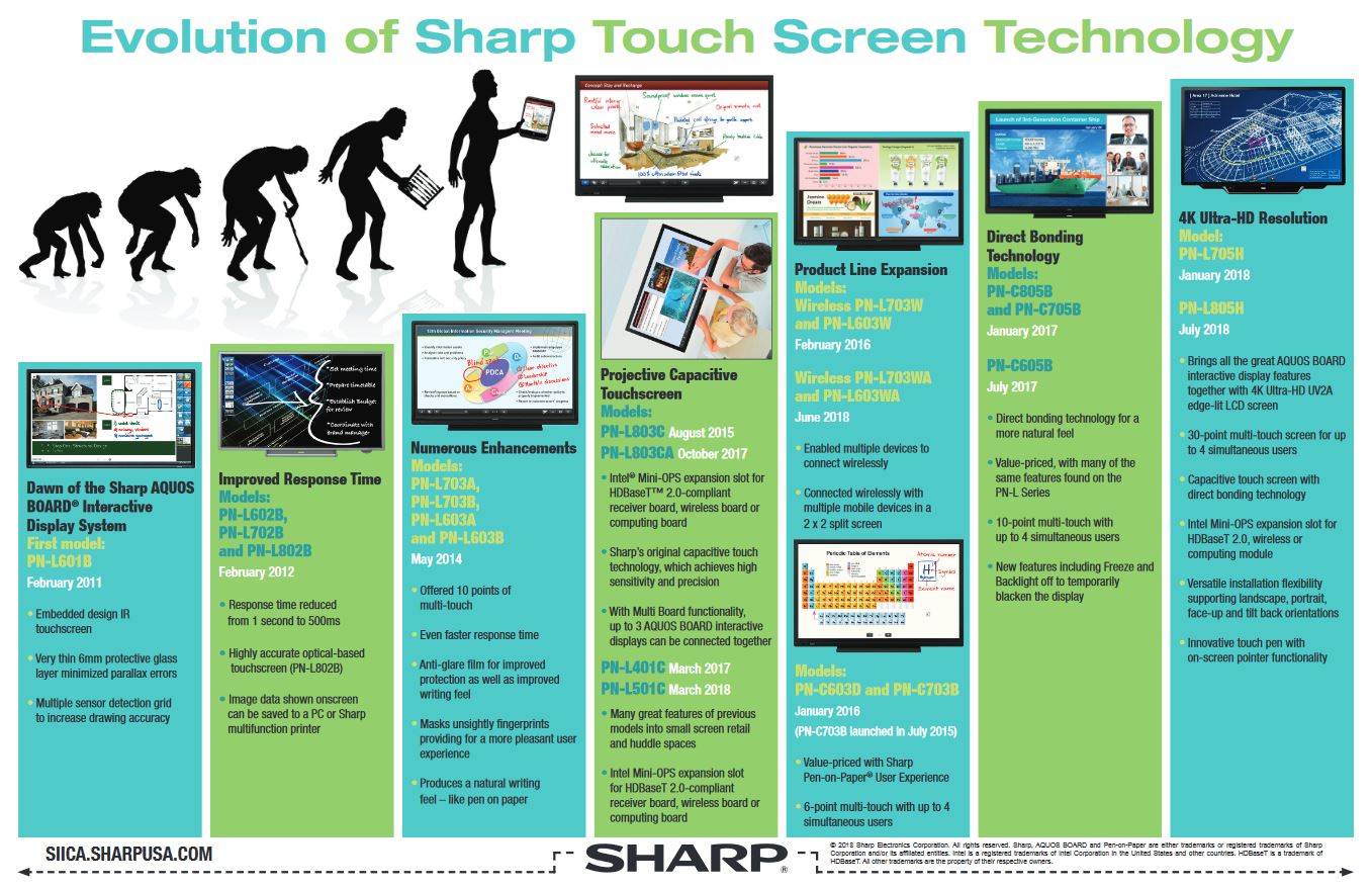 Evolution Of Sharp Touch Screen Pdf Cover, Aquos board, Sharp, Alltech Business Solutions, Sharp, Lexmark, Fujitsu, Copier, MFP, Printer, Scanner, New Jersey, NJ, Dealer